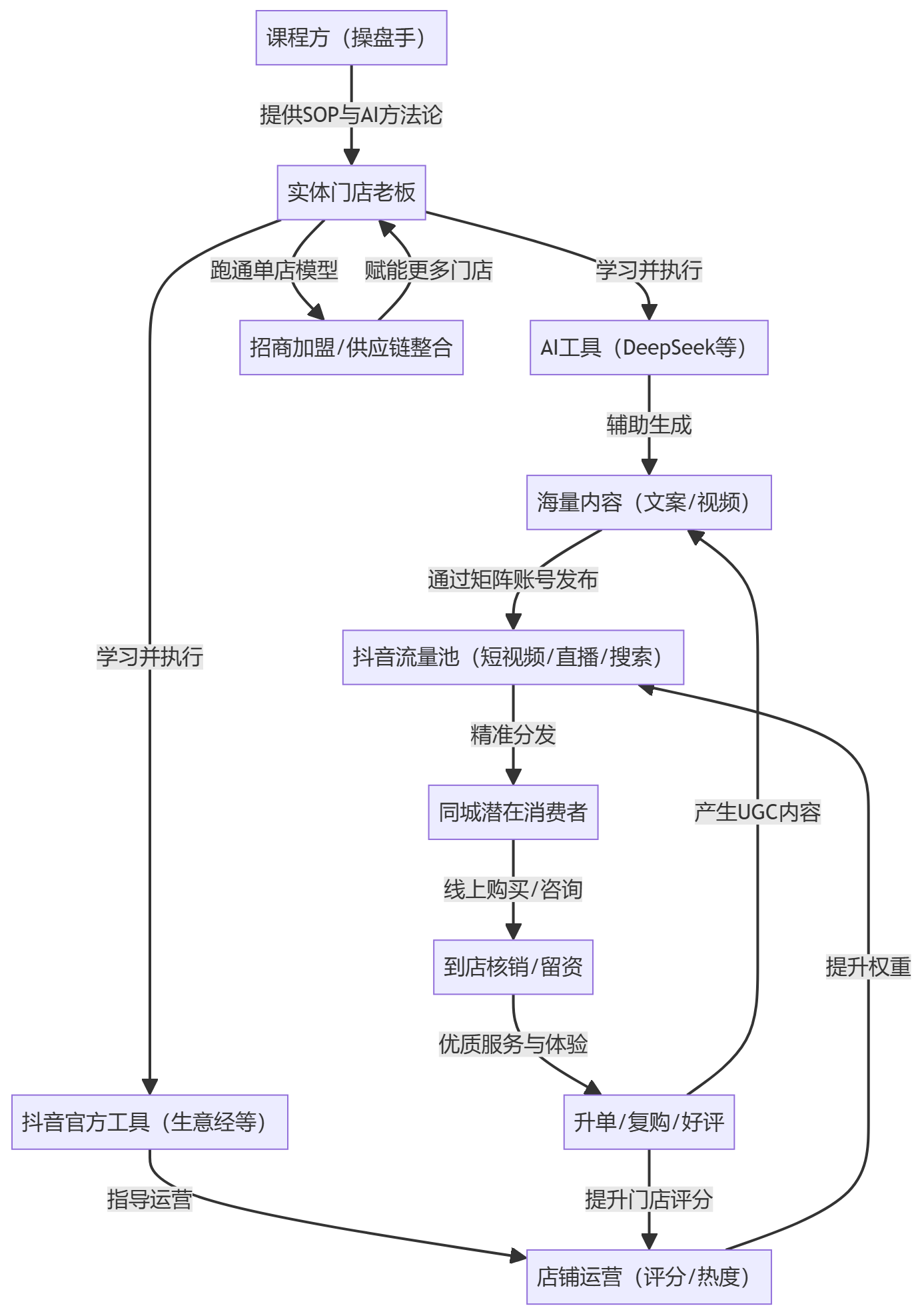 核心商业逻辑拆解